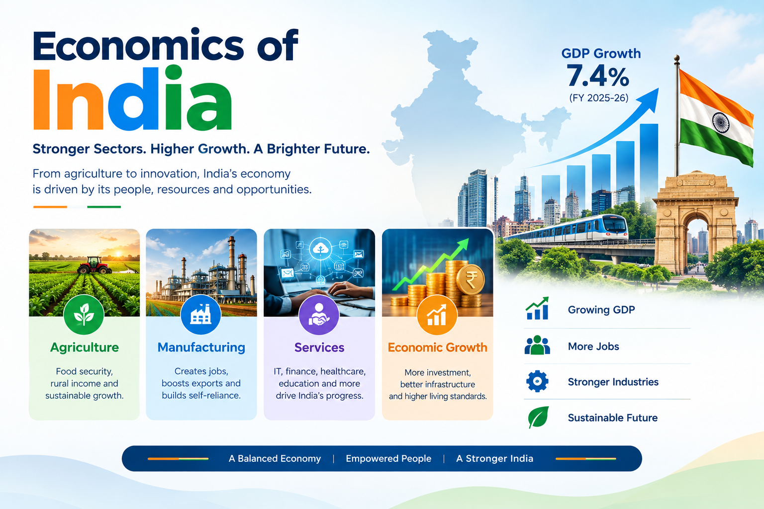 Economics of India showing GDP growth, agriculture, manufacturing, services and economic development
